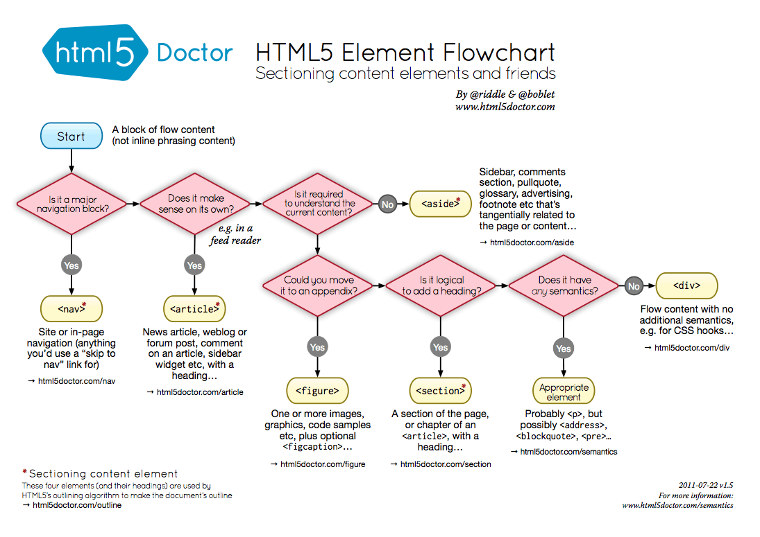 Flowchart for elements.